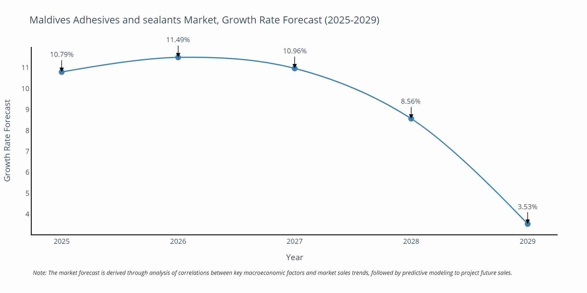 Maldives Adhesives and sealants Market Growth Rate