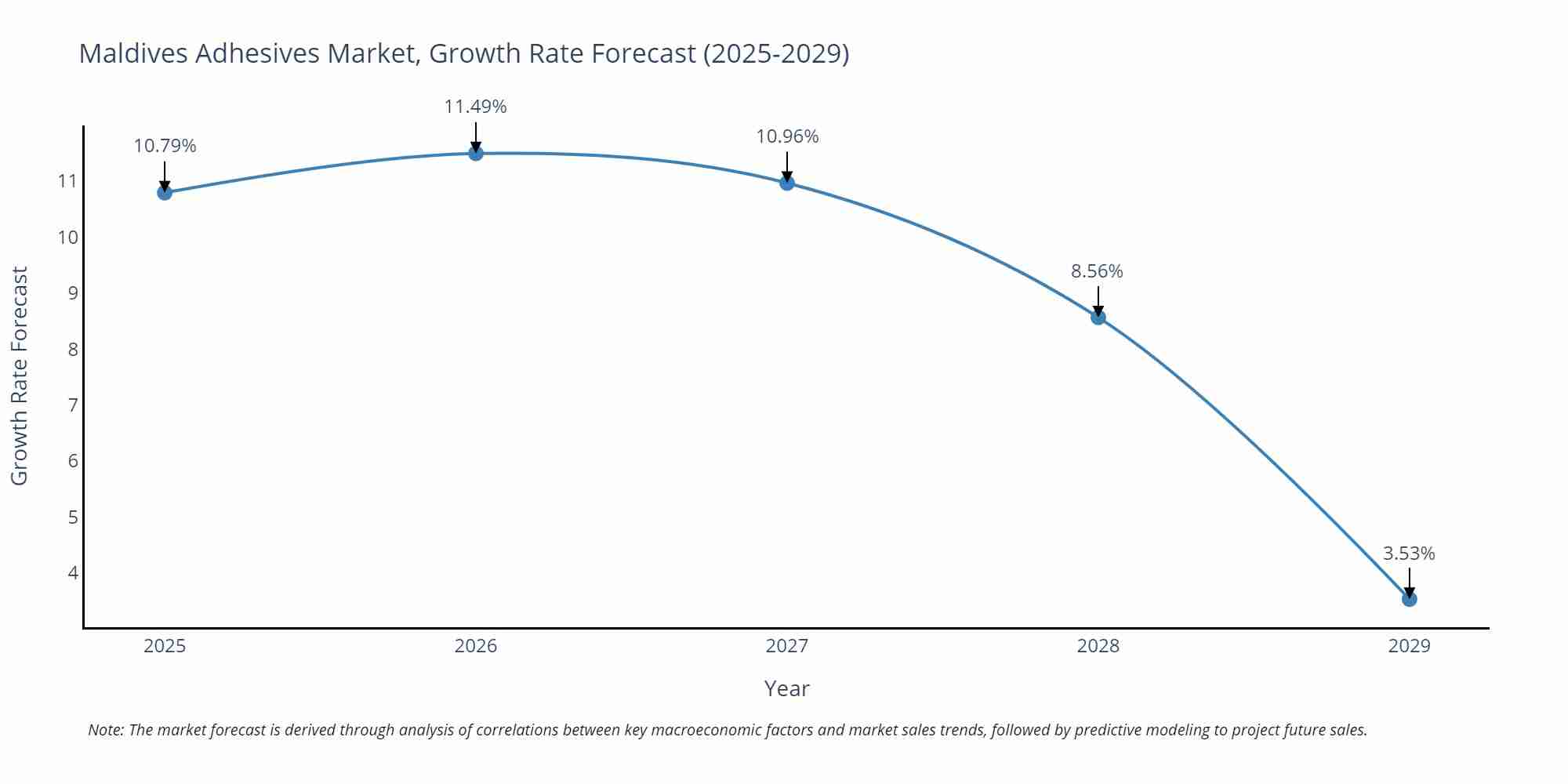 Maldives Adhesives Market Growth Rate