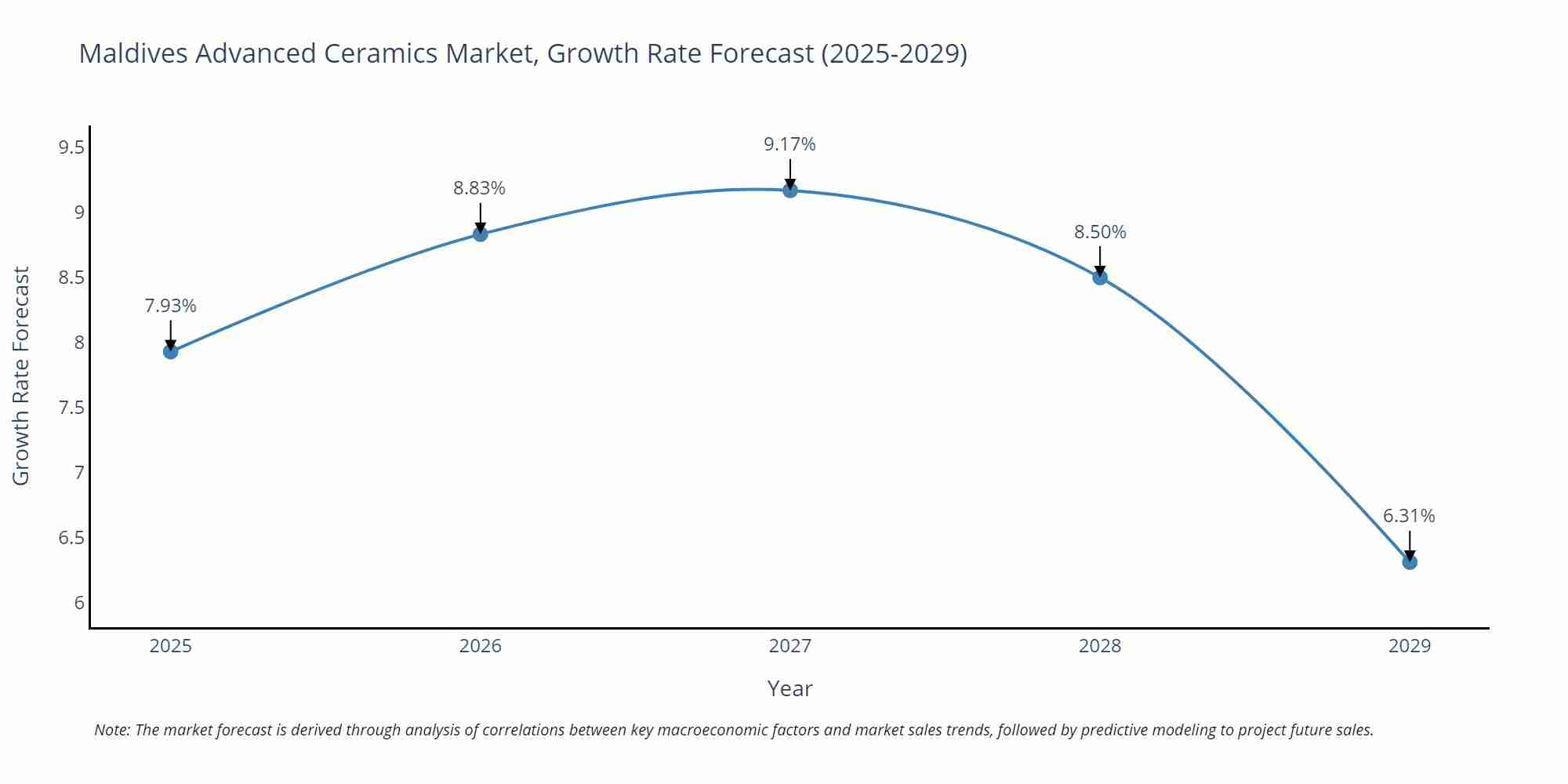Maldives Advanced Ceramics Market Growth Rate