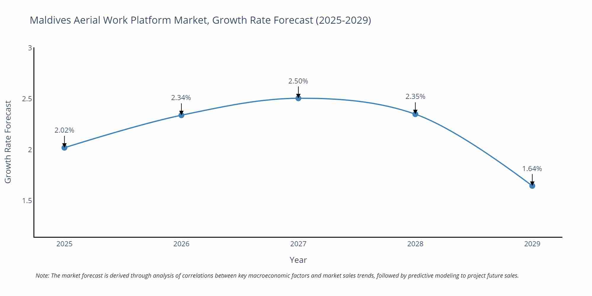 Maldives Aerial Work Platform Market Growth Rate
