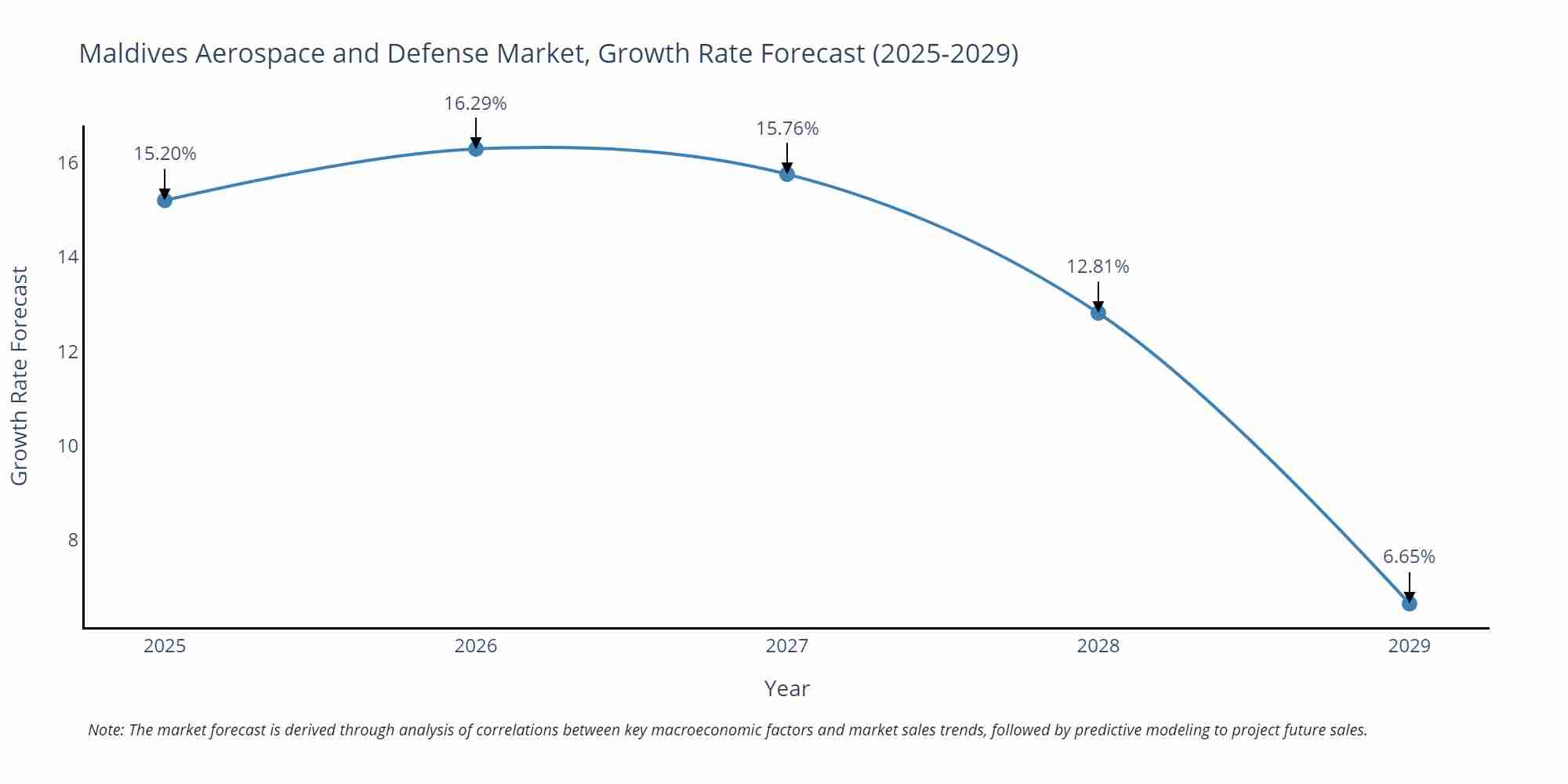 Maldives Aerospace and Defense Market Growth Rate