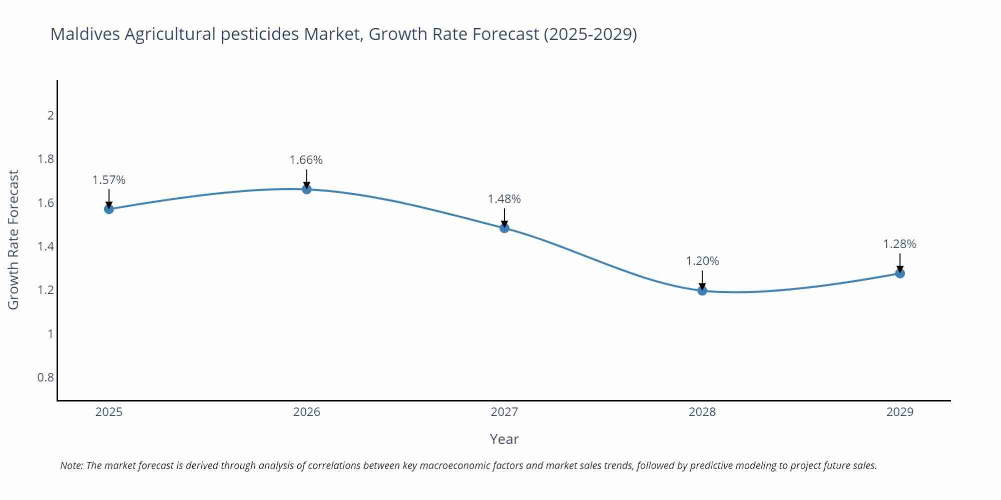 Maldives Agricultural pesticides Market Size Growth Rate