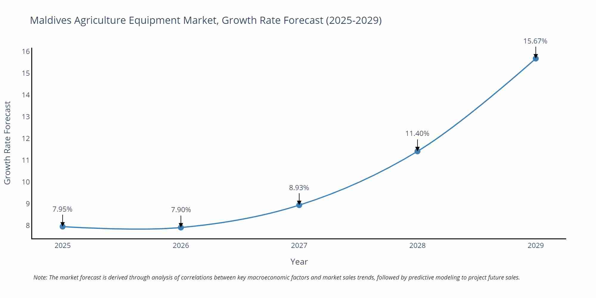 Maldives Agriculture Equipment Market Size Growth Rate