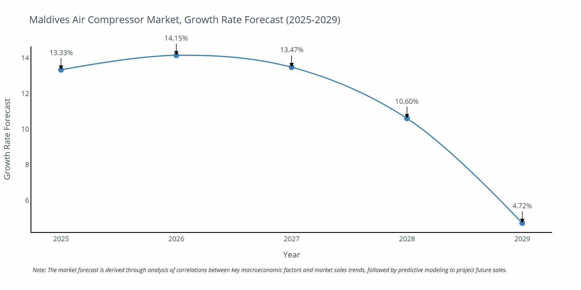Maldives Air Compressor Market Size Growth Rate
