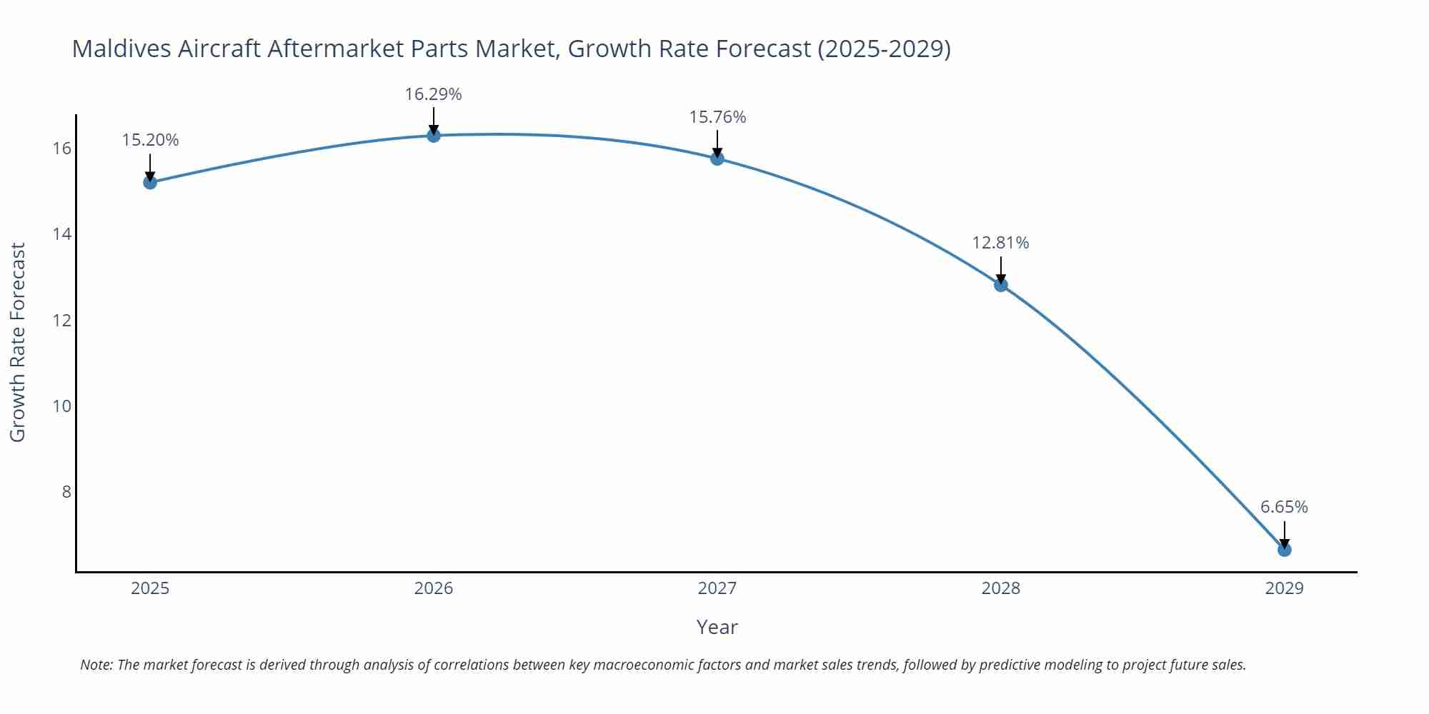 Maldives Aircraft Aftermarket Parts Market Growth Rate