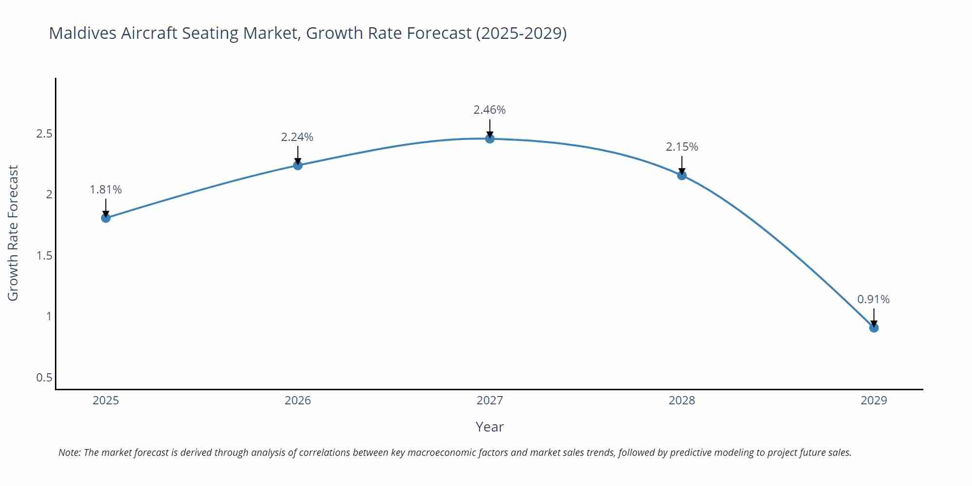 Maldives Aircraft Seating Market Growth Rate