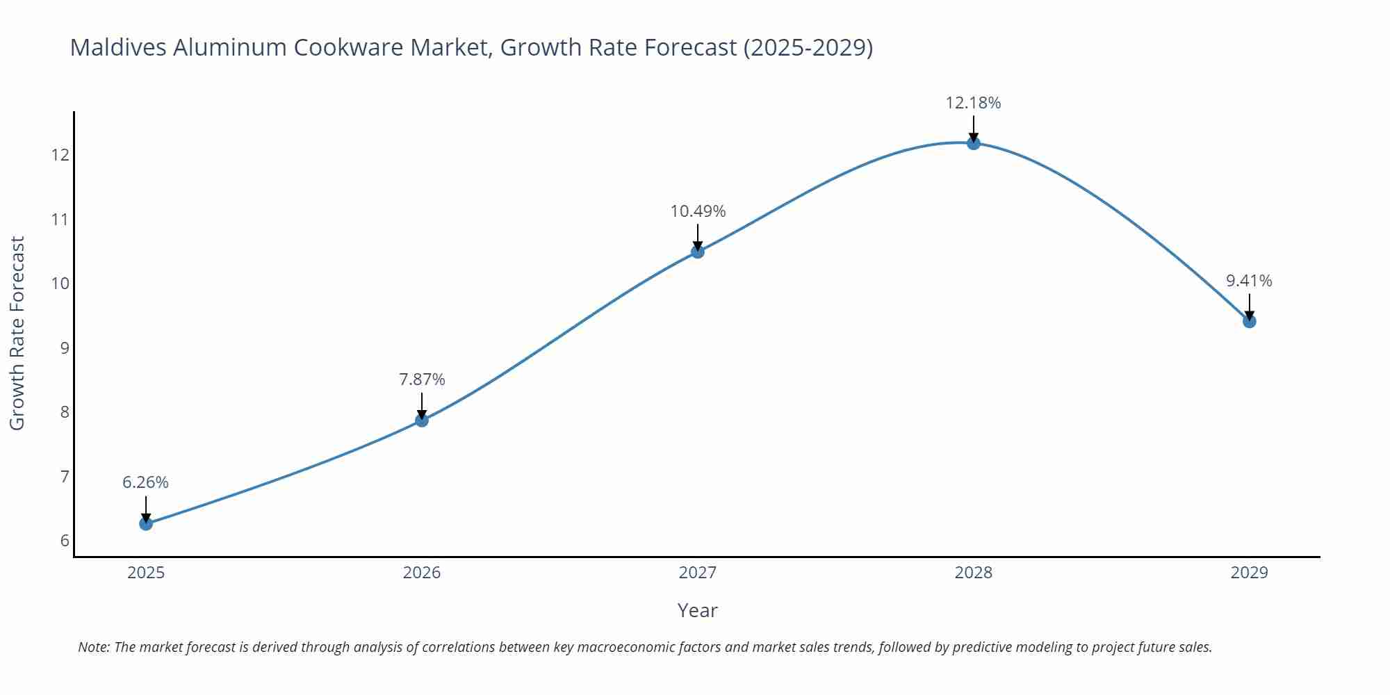 Maldives Aluminum Cookware Market Growth Rate