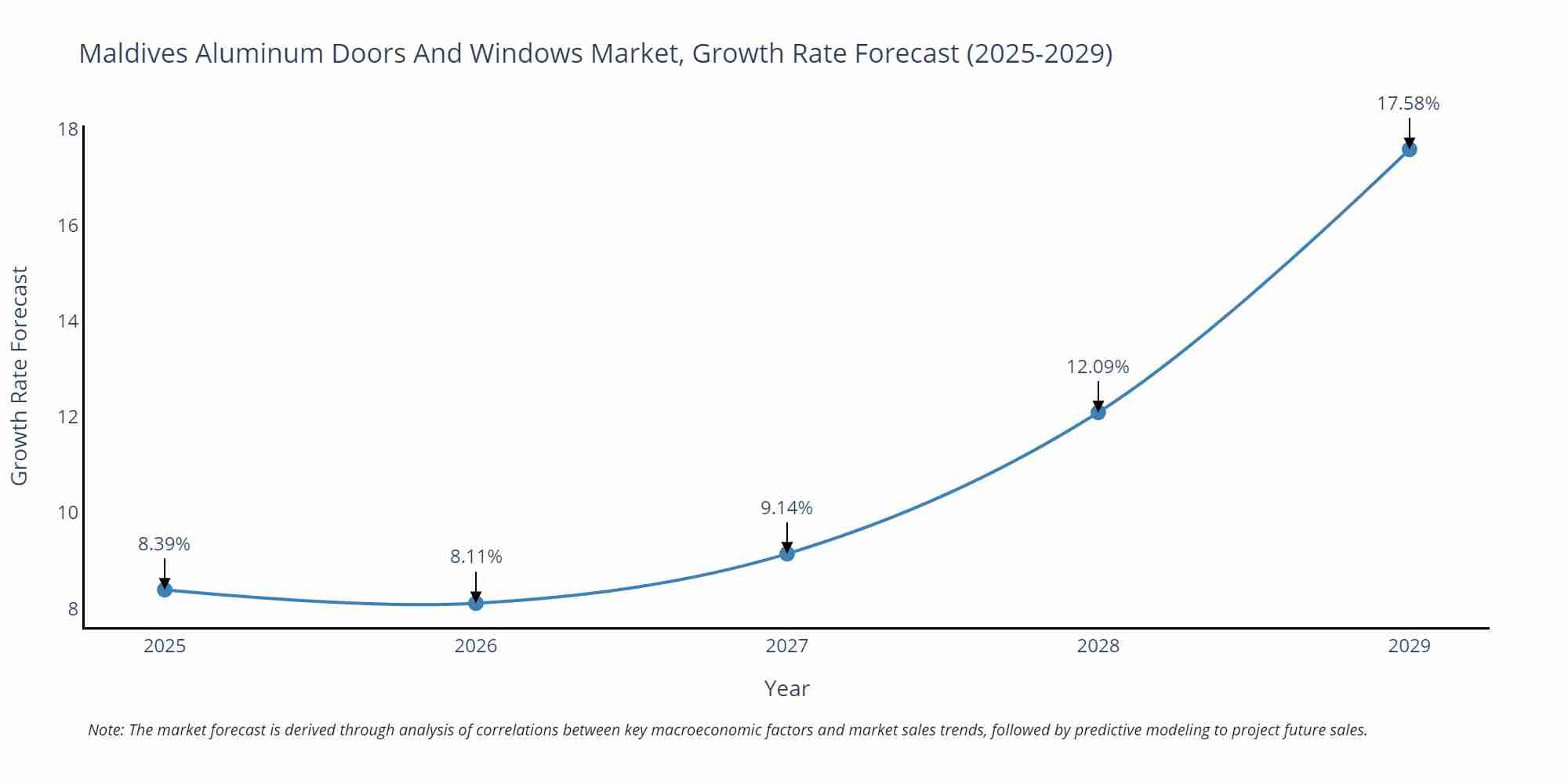 Maldives Aluminum Doors And Windows Market Growth Rate