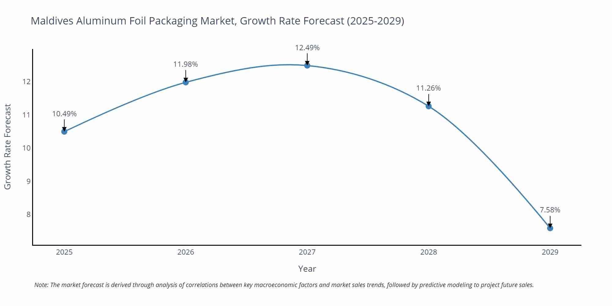 Maldives Aluminum Foil Packaging Market Growth Rate