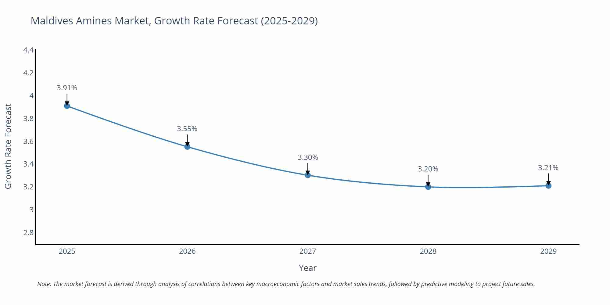 Maldives Amines Market Growth Rate