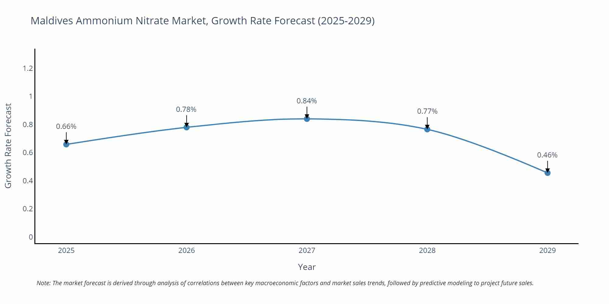 Maldives Ammonium Nitrate Market Growth Rate