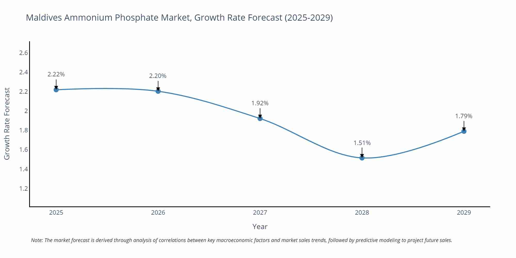 Maldives Ammonium Phosphate Market Size Growth Rate