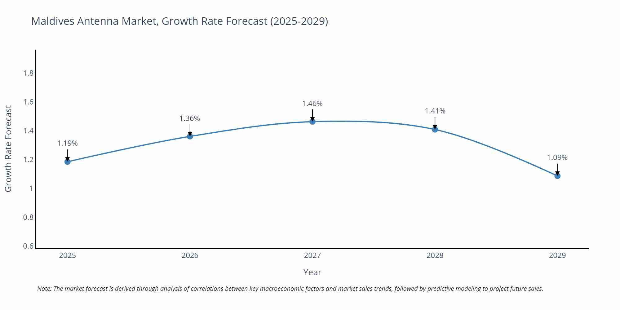 Maldives Antenna Market Growth Rate