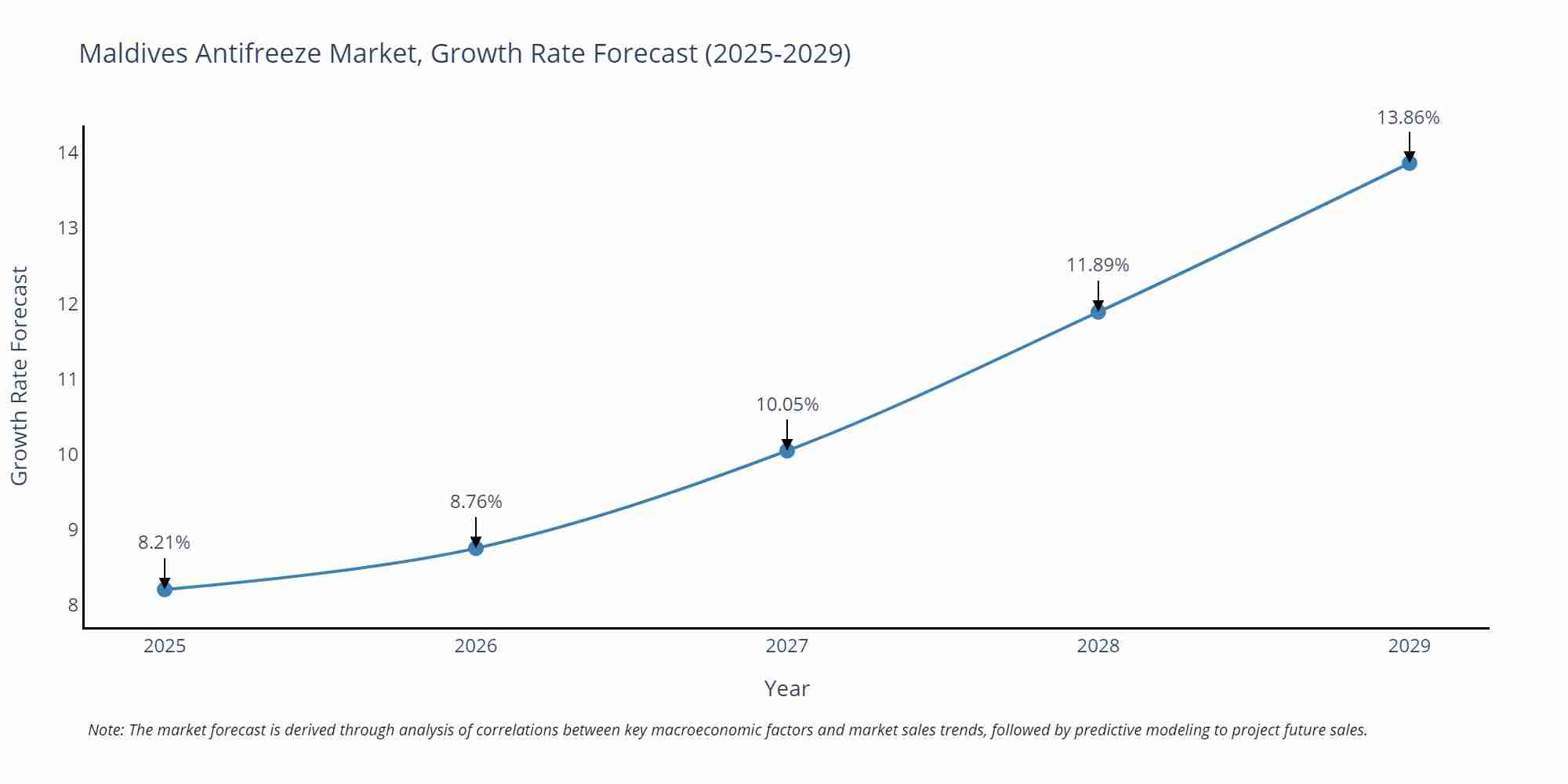 Maldives Antifreeze Market Growth Rate
