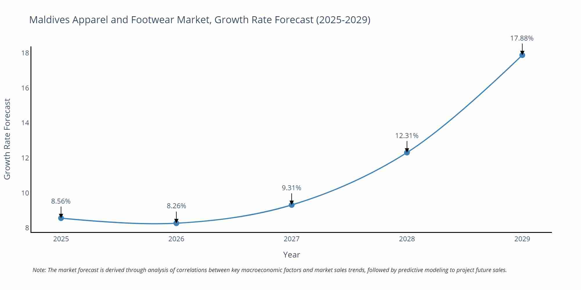 Maldives Apparel and Footwear Market Size Growth Rate