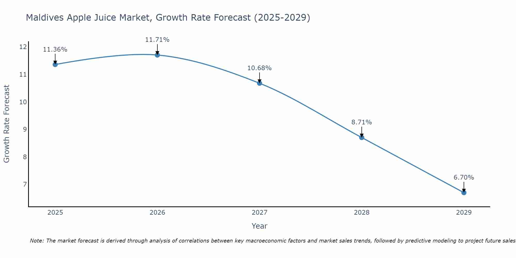 Maldives Apple Juice Market Growth Rate