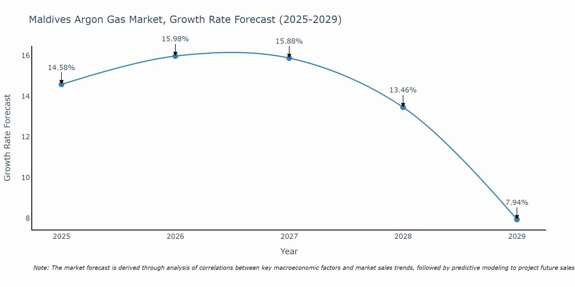 Maldives Argon Gas Market Growth Rate