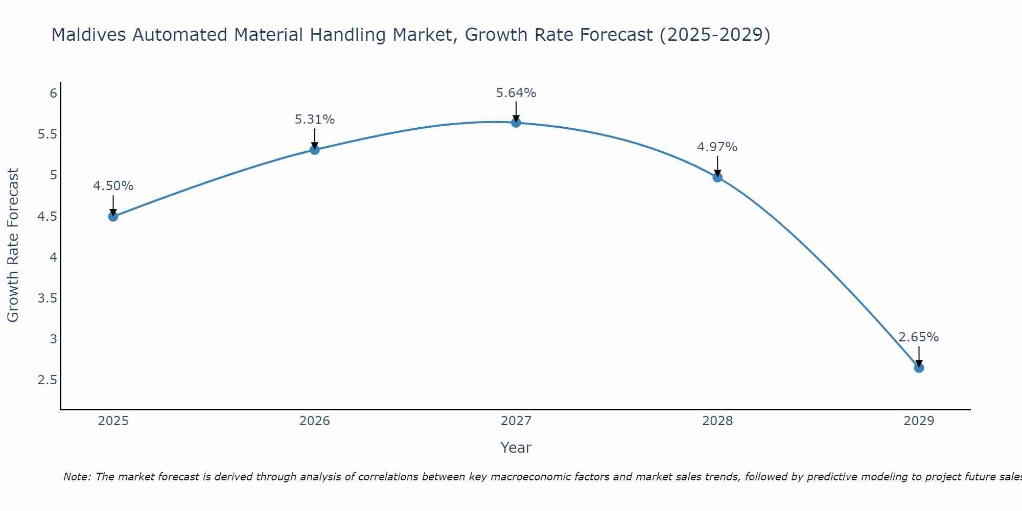 Maldives Automated Material Handling Market Growth Rate