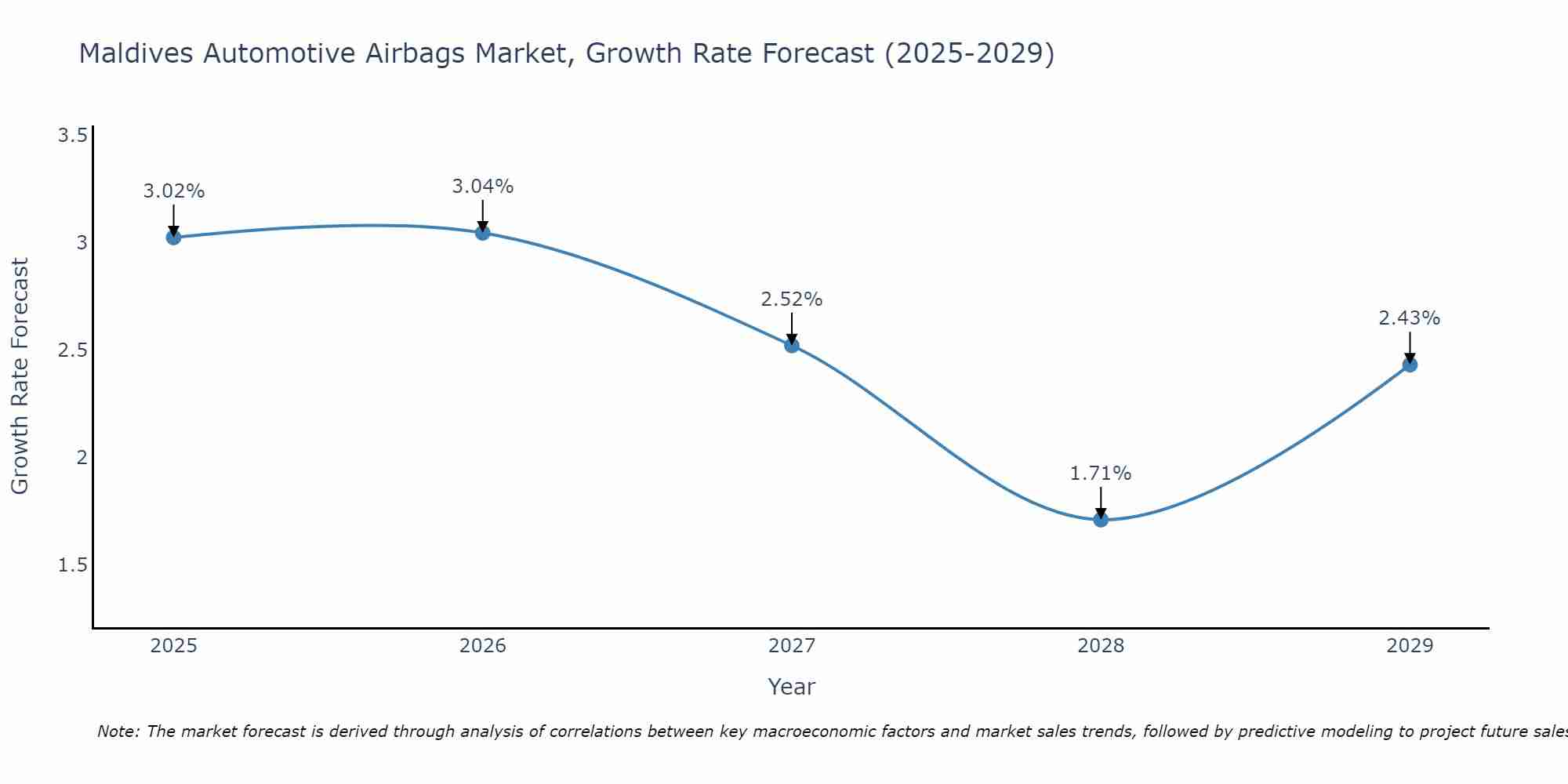 Maldives Automotive Airbags Market Growth Rate