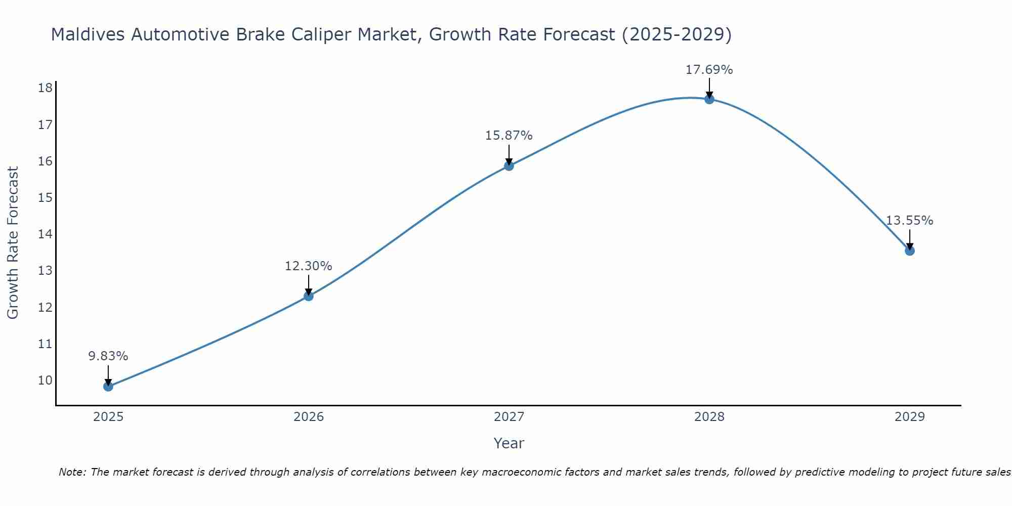 Maldives Automotive Brake Caliper Market Growth Rate