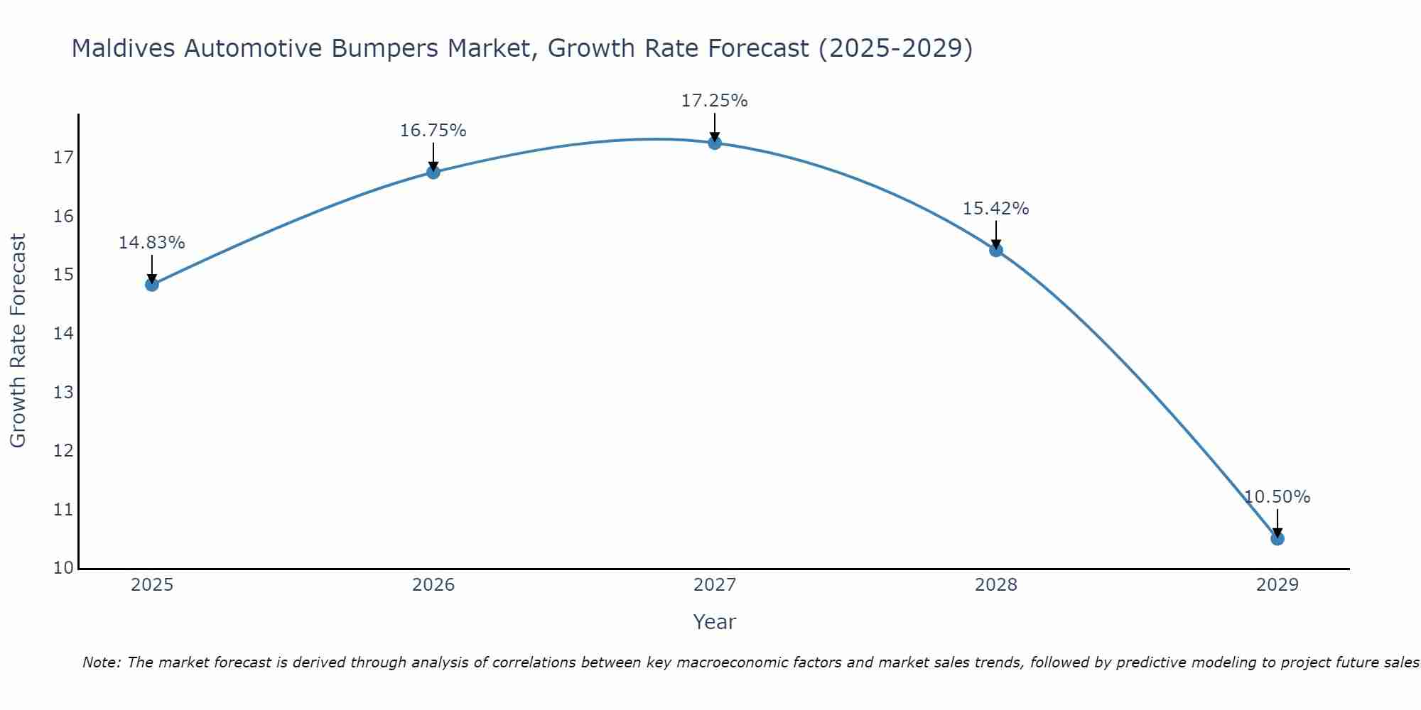 Maldives Automotive Bumpers Market Size Growth Rate