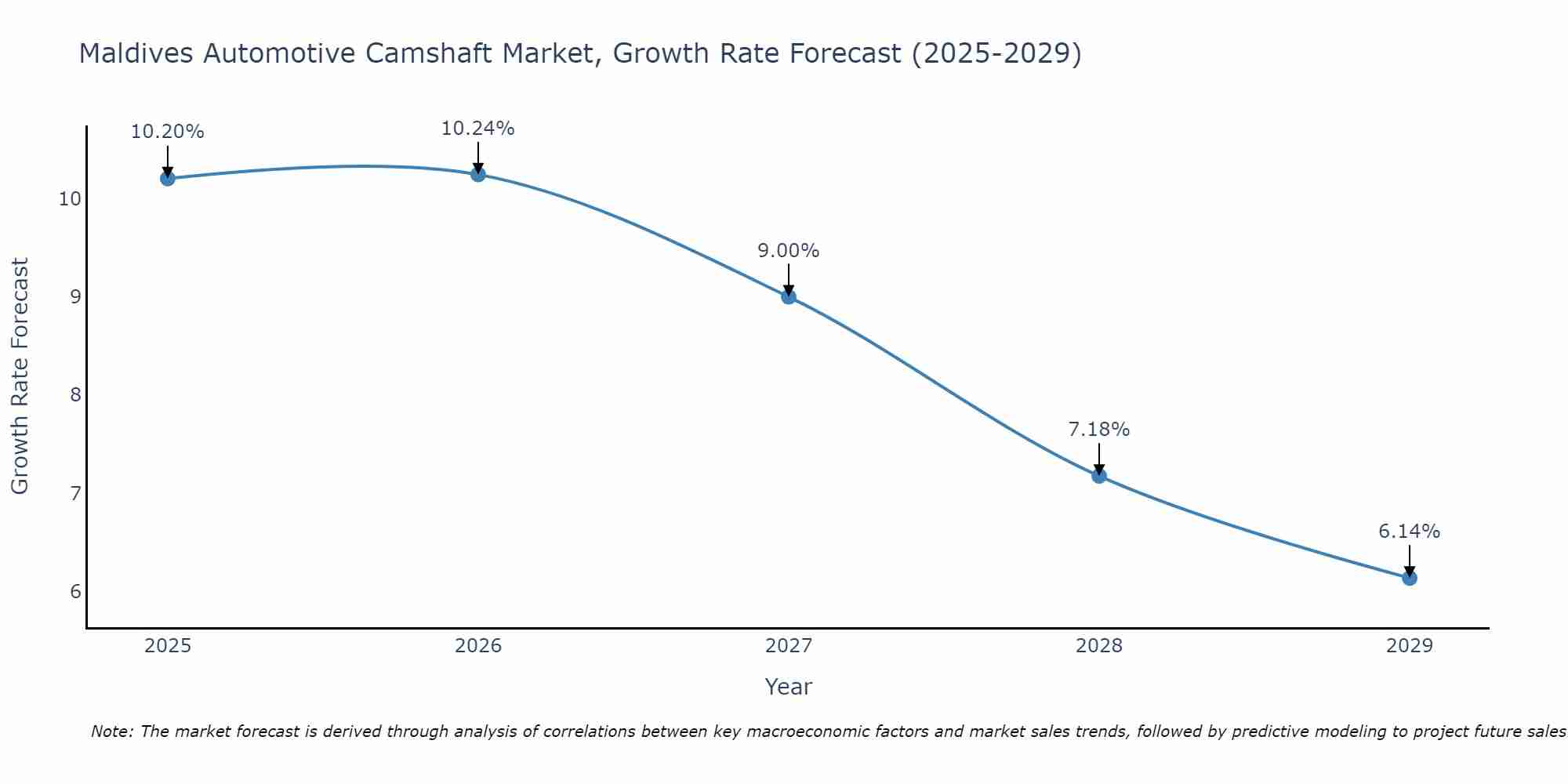 Maldives Automotive Camshaft Market Growth Rate