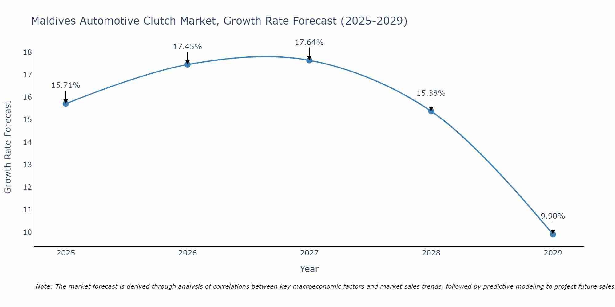 Maldives Automotive Clutch Market Size Growth Rate