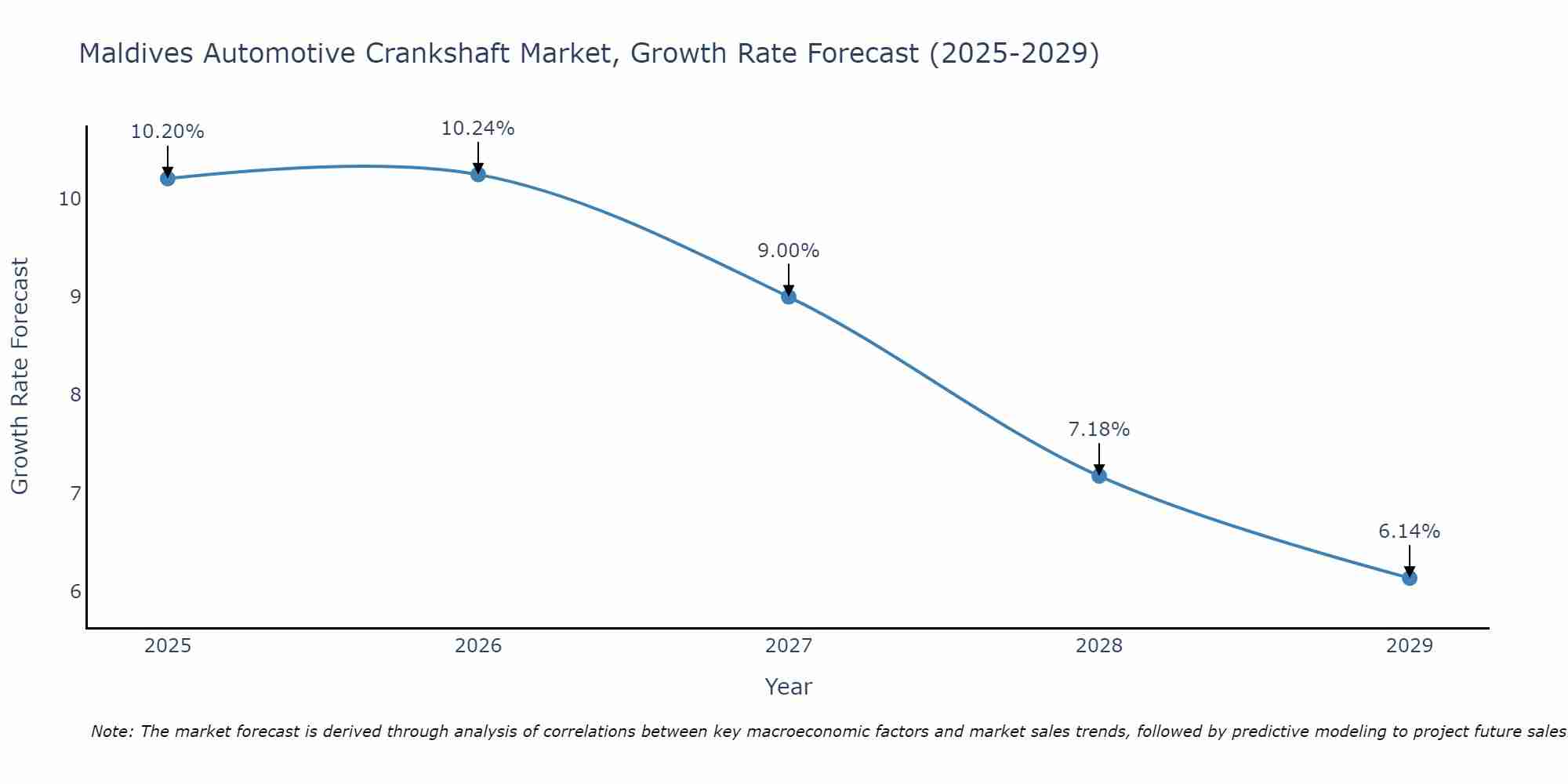 Maldives Automotive Crankshaft Market Growth Rate