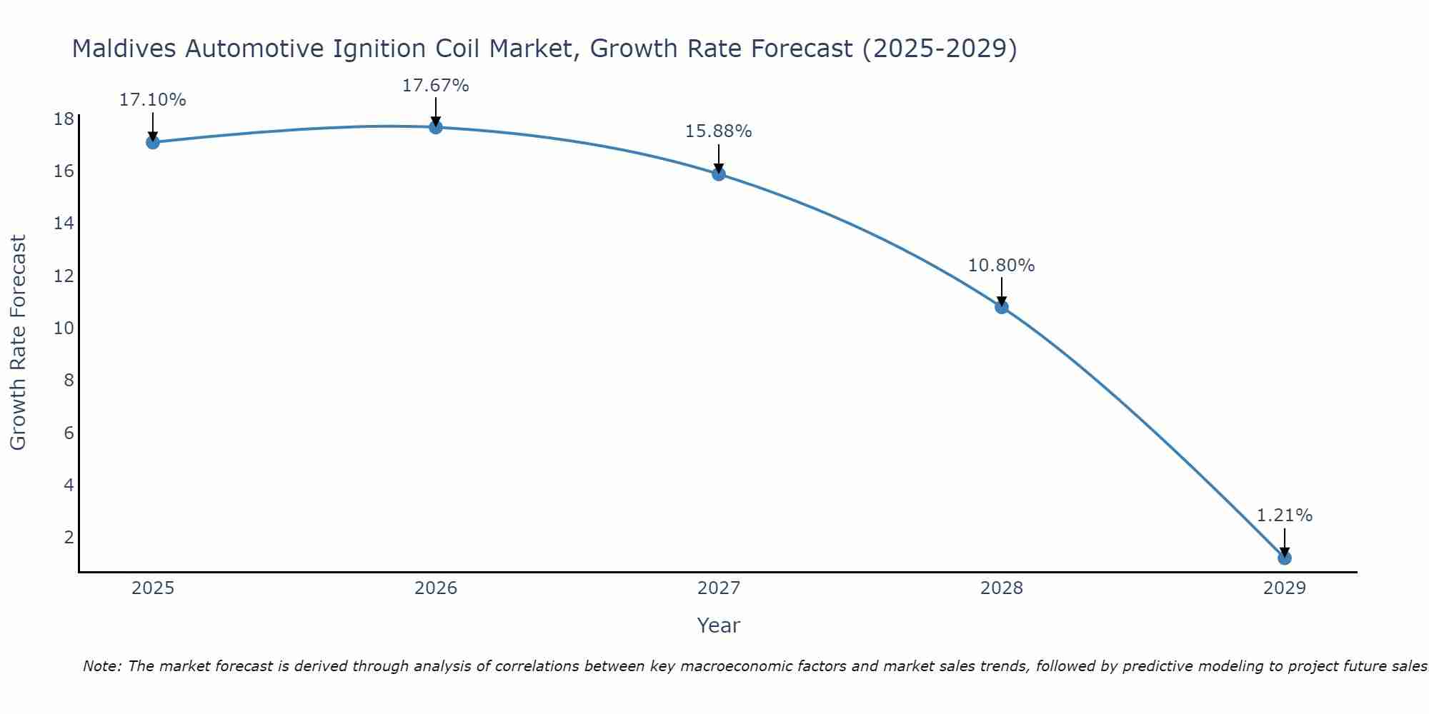 Maldives Automotive Ignition Coil Market Size Growth Rate