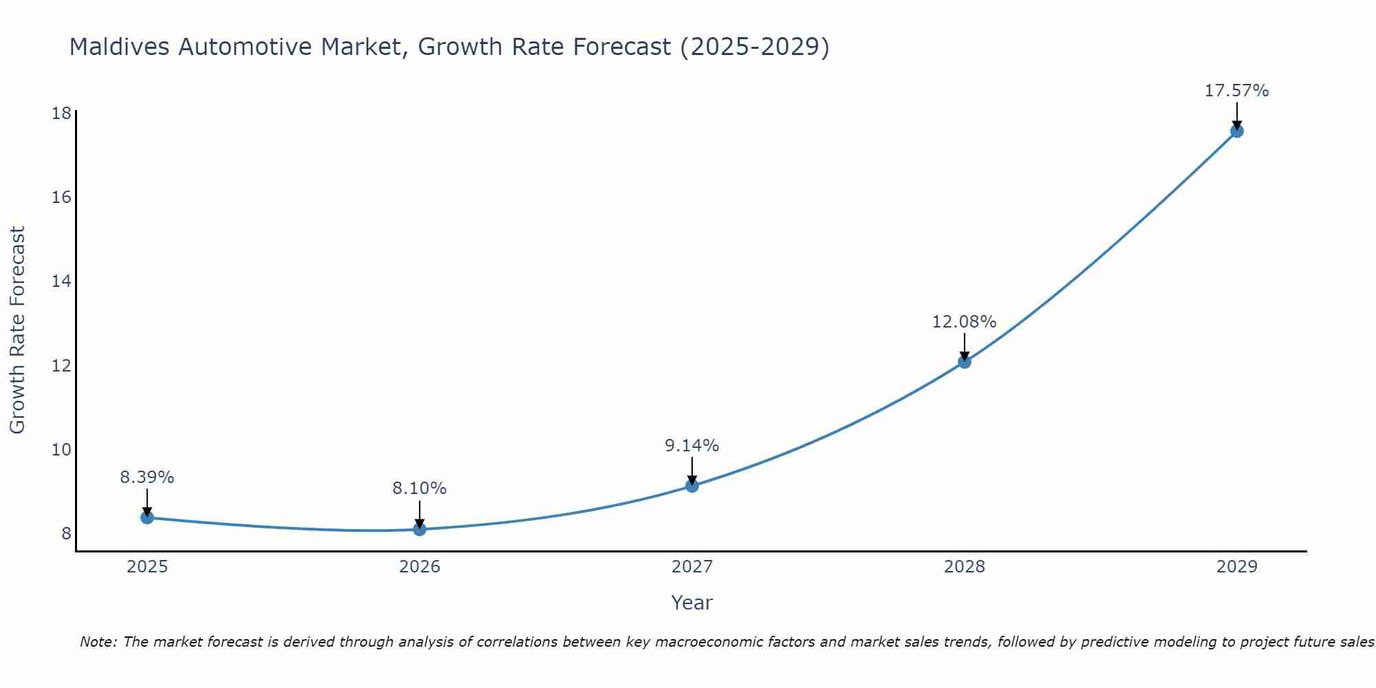 Maldives Automotive Market Size Growth Rate