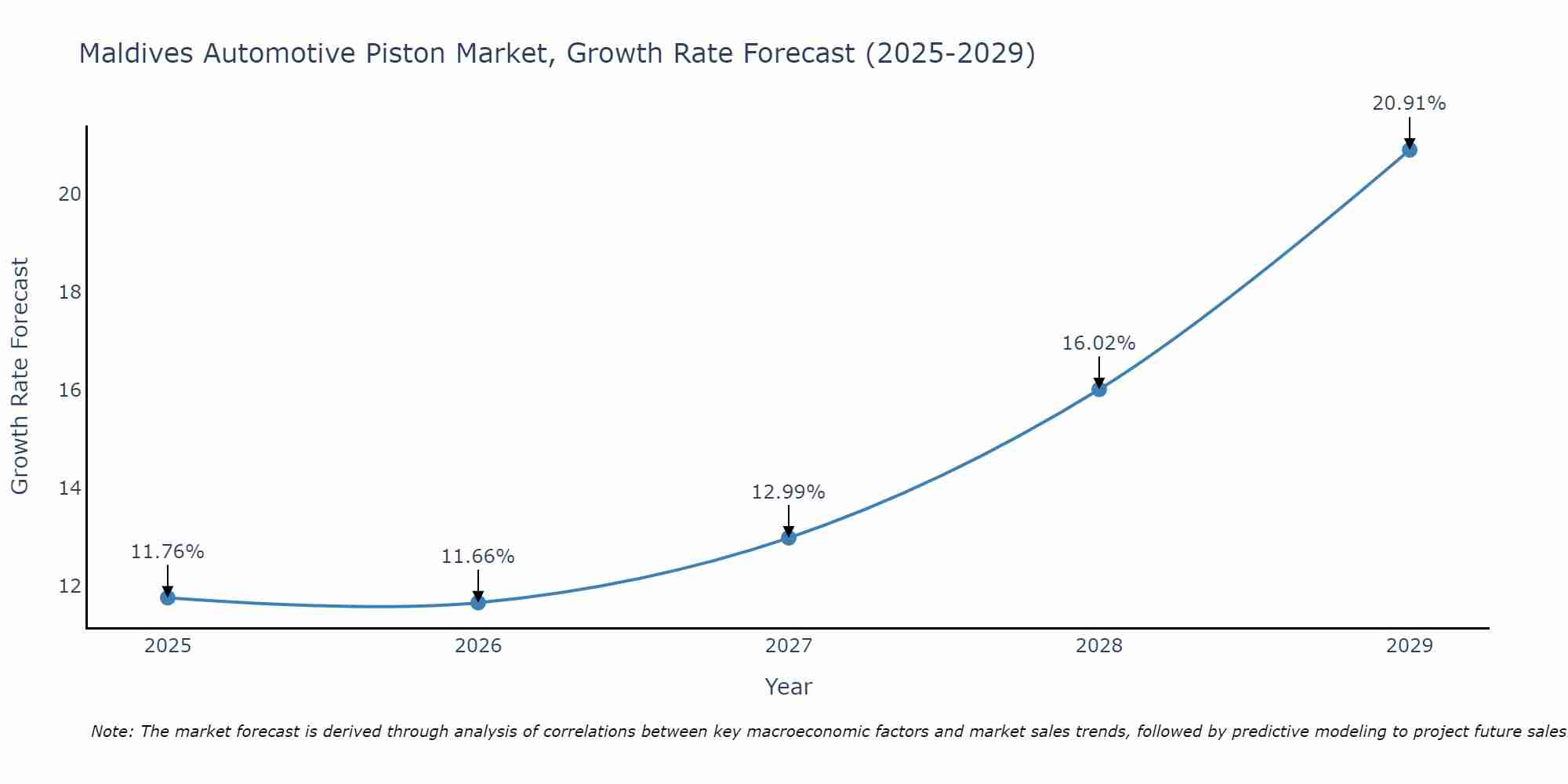 Maldives Automotive Piston Market Growth Rate