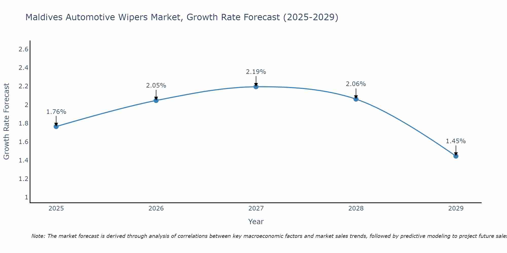 Maldives Automotive Wipers Market Growth Rate