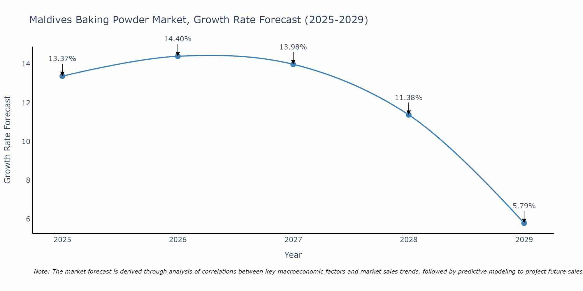 Maldives Baking Powder Market Growth Rate