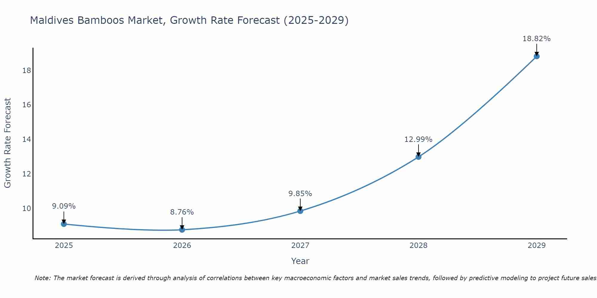 Maldives Bamboos Market Growth Rate