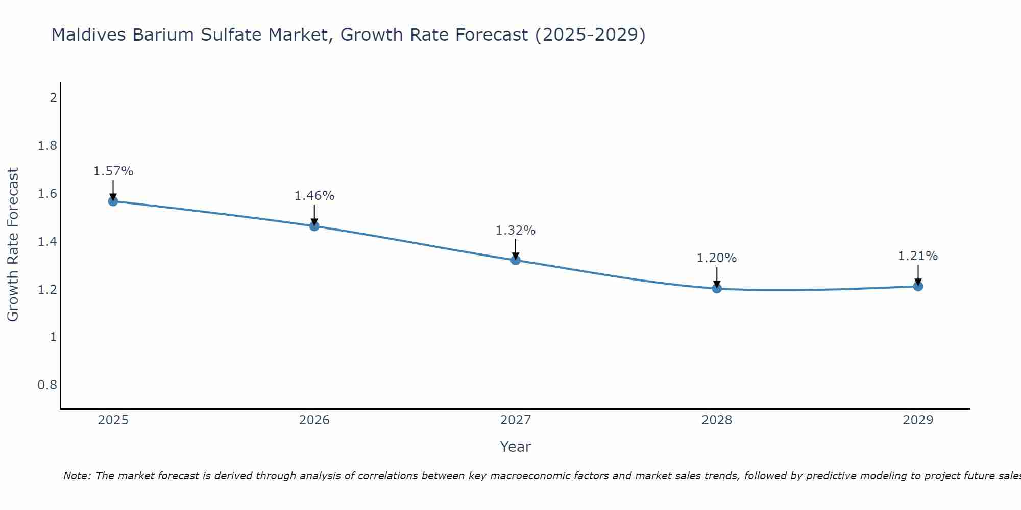 Maldives Barium Sulfate Market Growth Rate