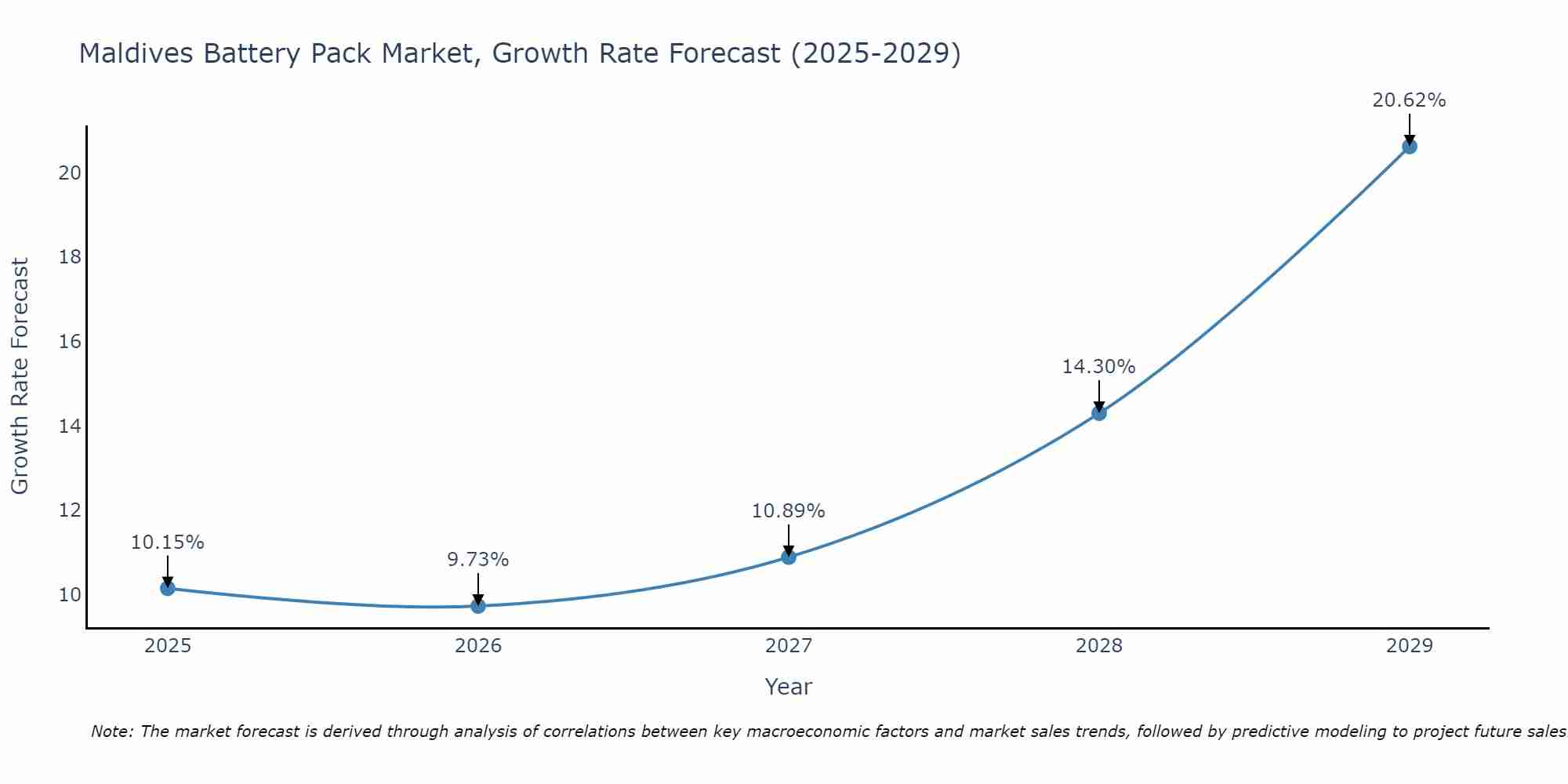 Maldives Battery Pack Market Growth Rate