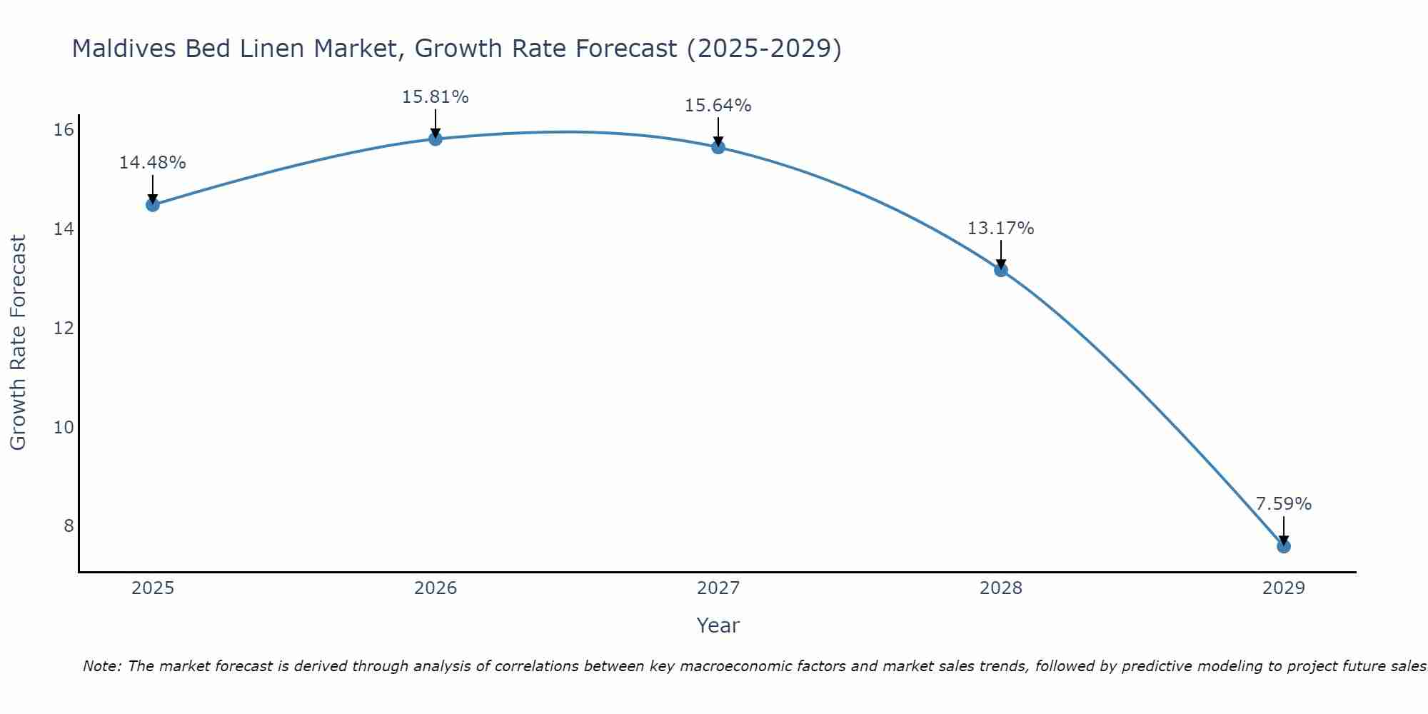 Maldives Bed Linen Market Size Growth Rate