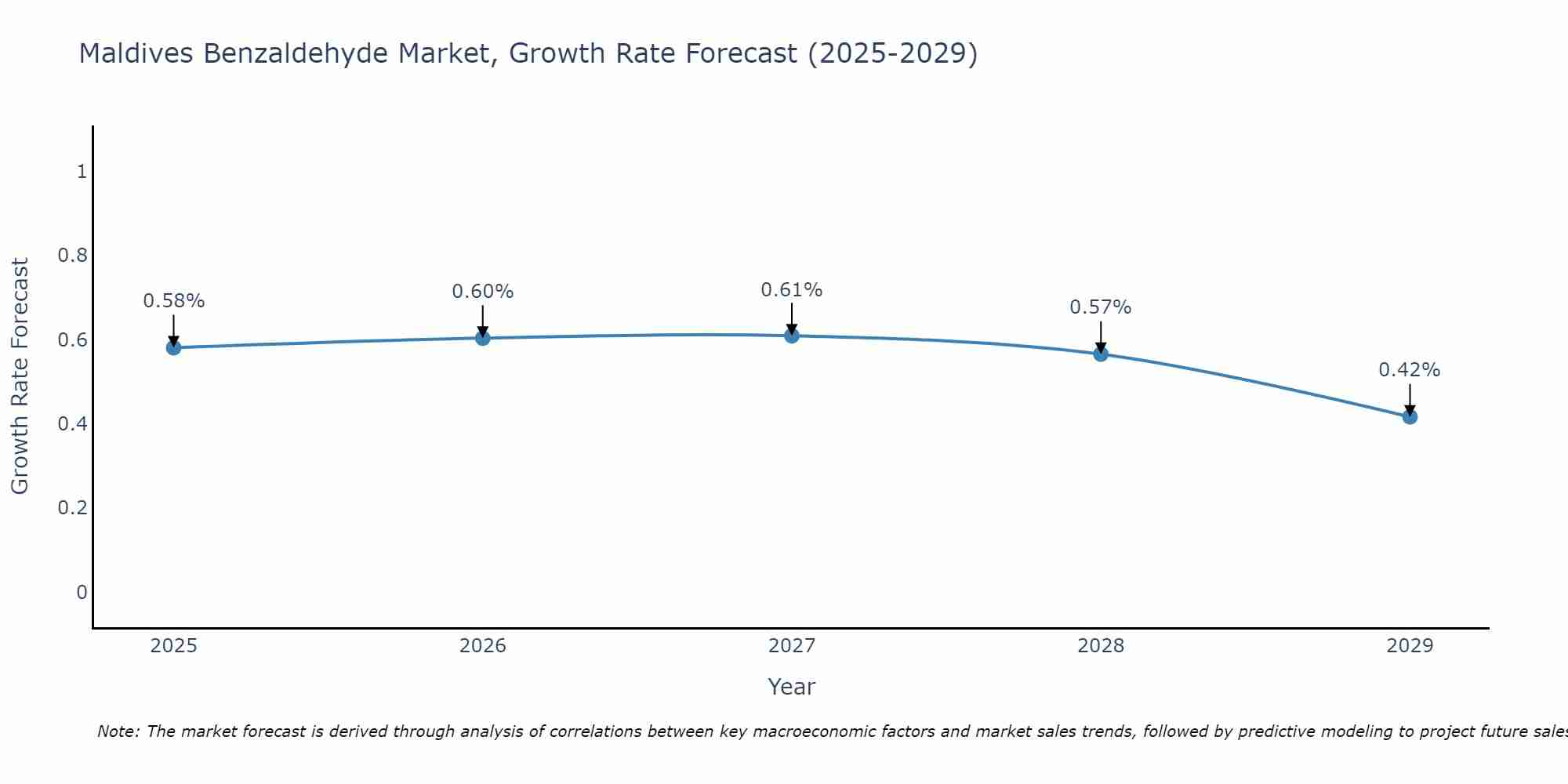 Maldives Benzaldehyde Market Growth Rate