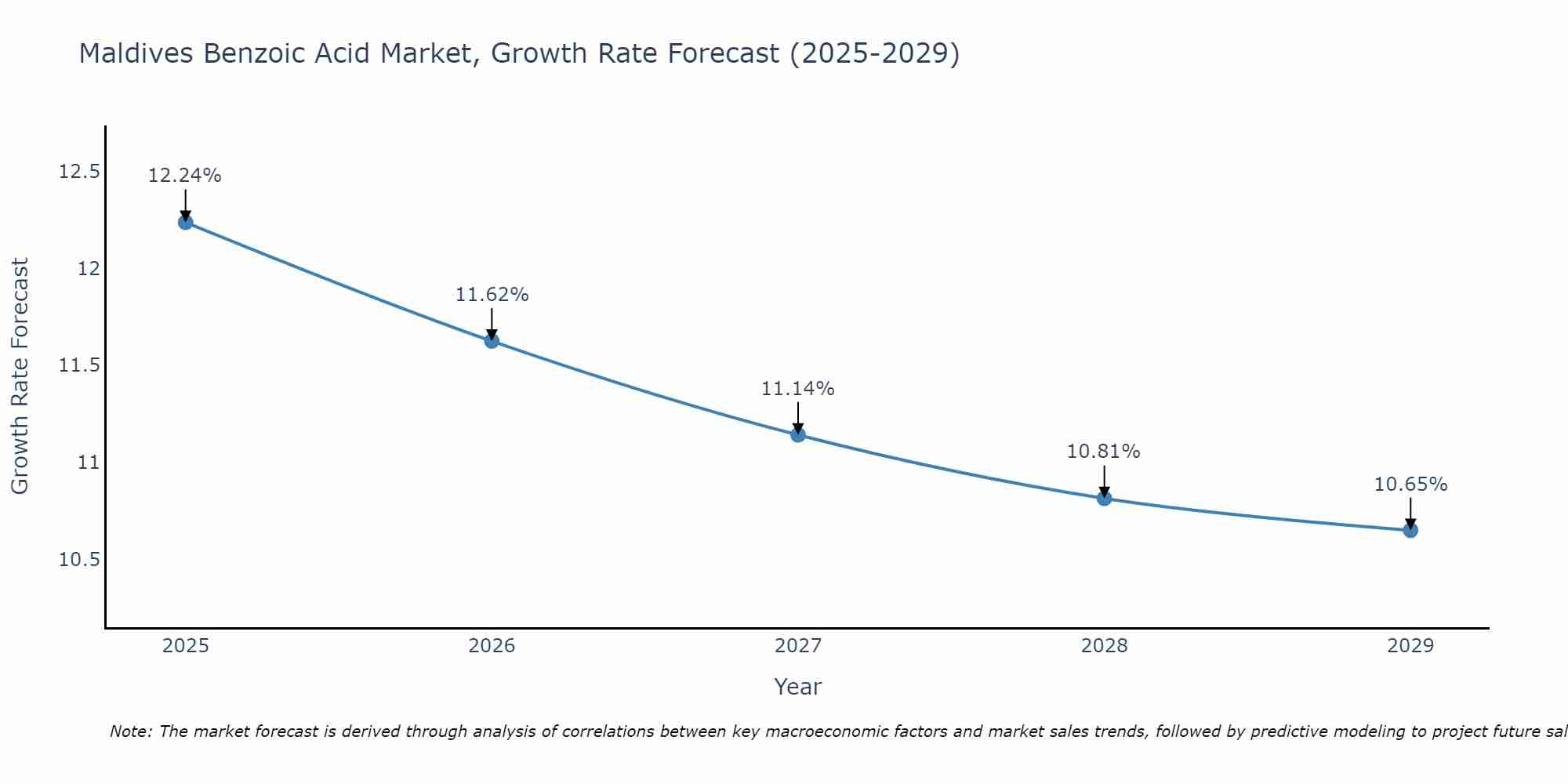 Maldives Benzoic Acid Market Growth Rate