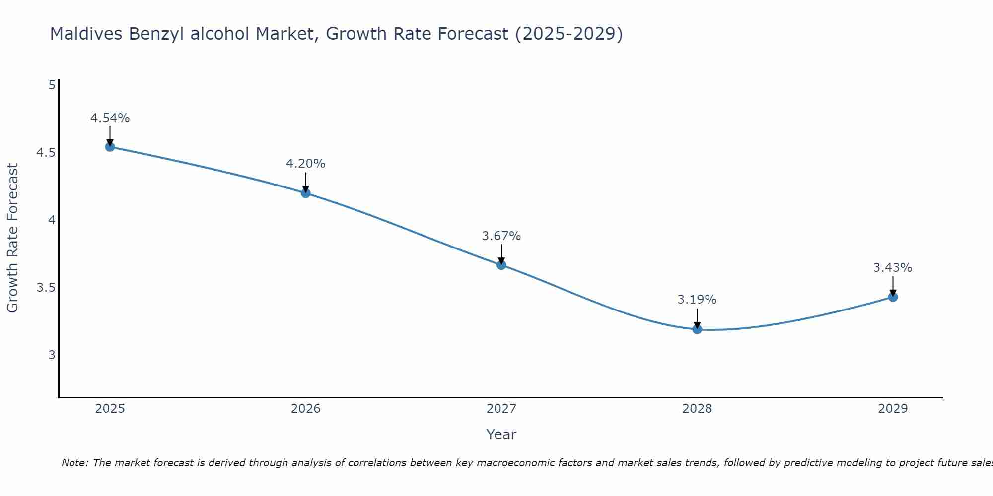 Maldives Benzyl alcohol Market Growth Rate