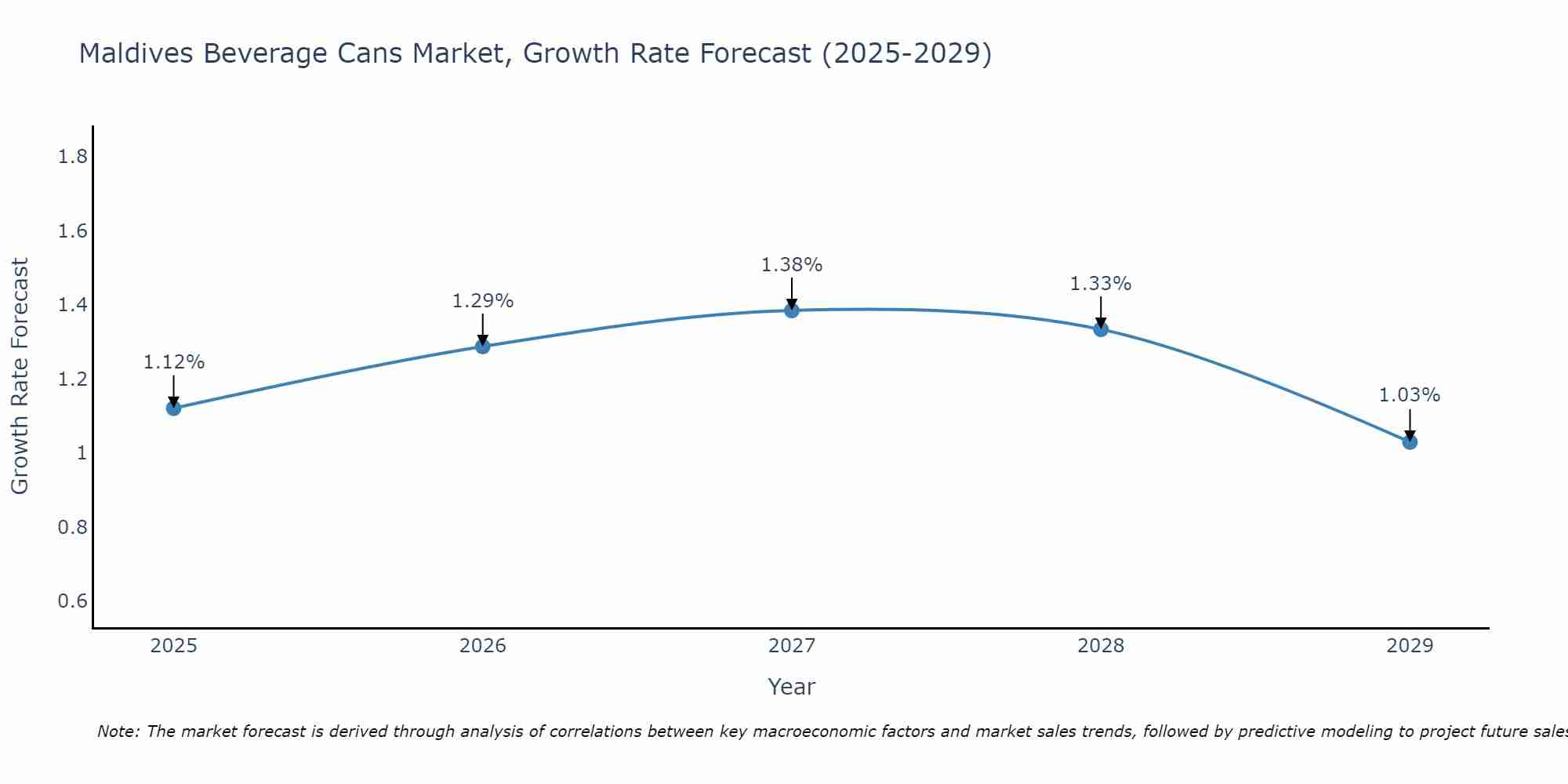 Maldives Beverage Cans Market Growth Rate