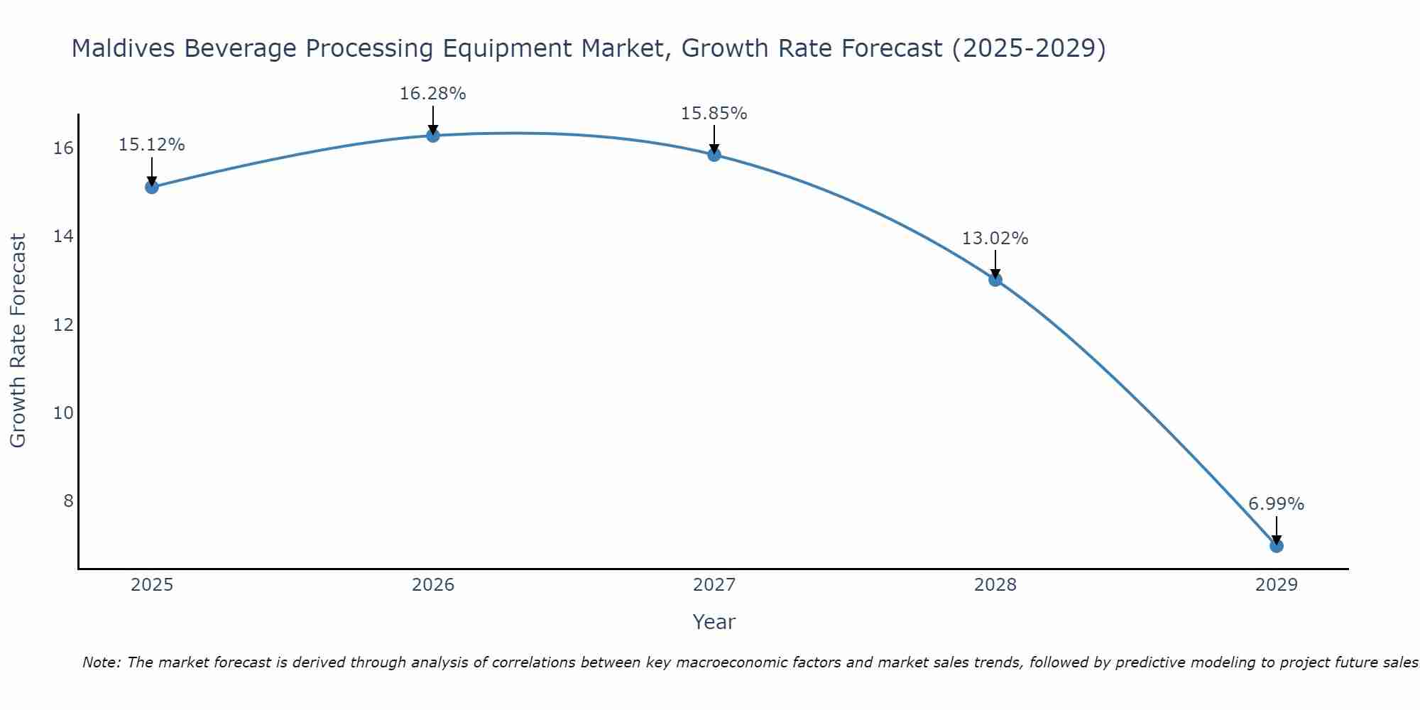 Maldives Beverage Processing Equipment Market Growth Rate