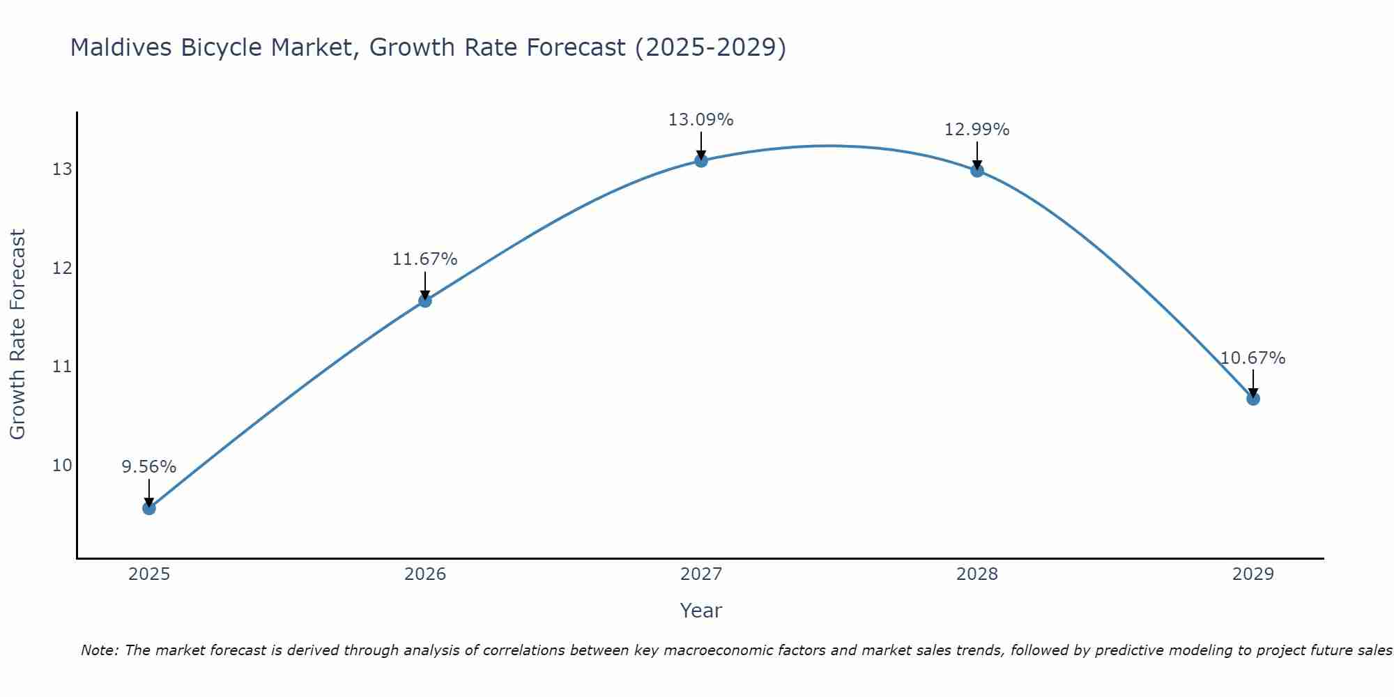 Maldives Bicycle Market Growth Rate