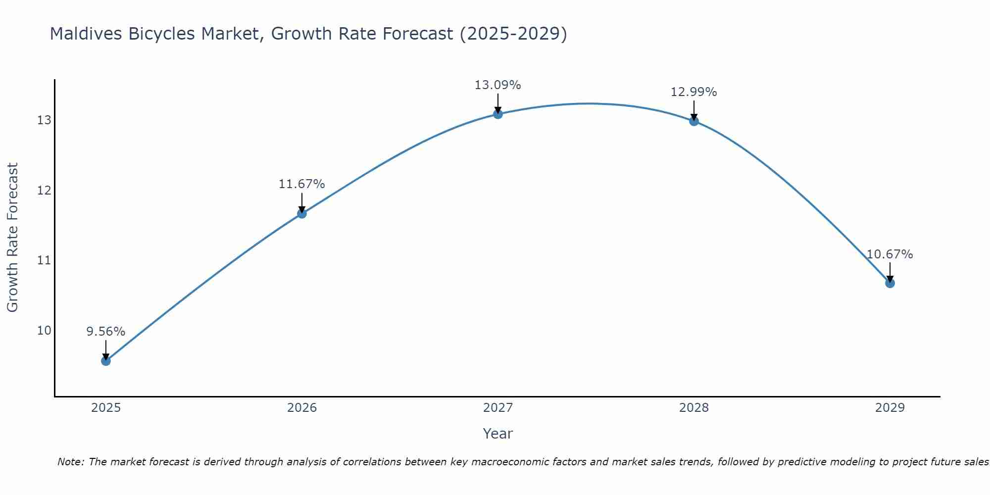 Maldives Bicycles Market Growth Rate