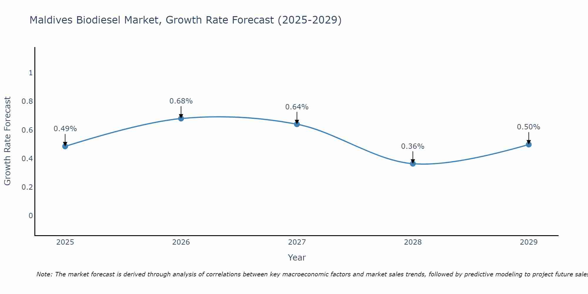 Maldives Biodiesel Market Growth Rate
