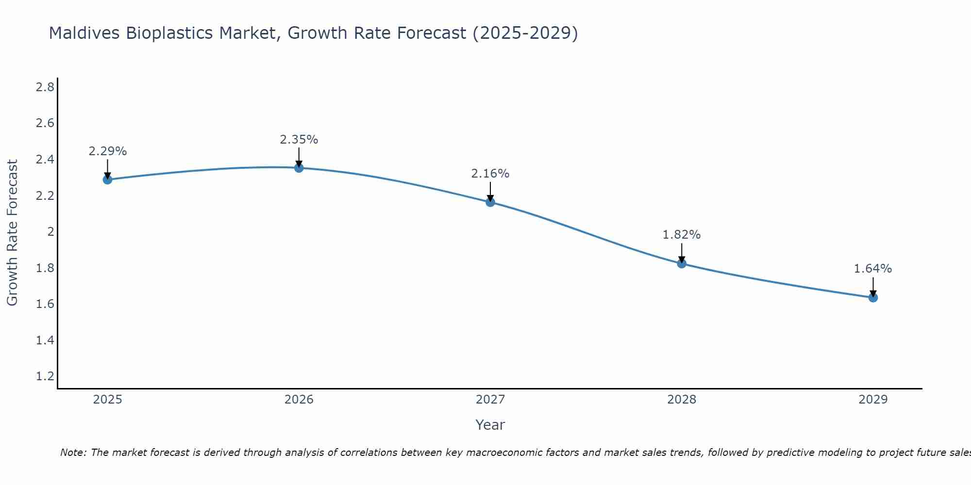 Maldives Bioplastics Market Growth Rate