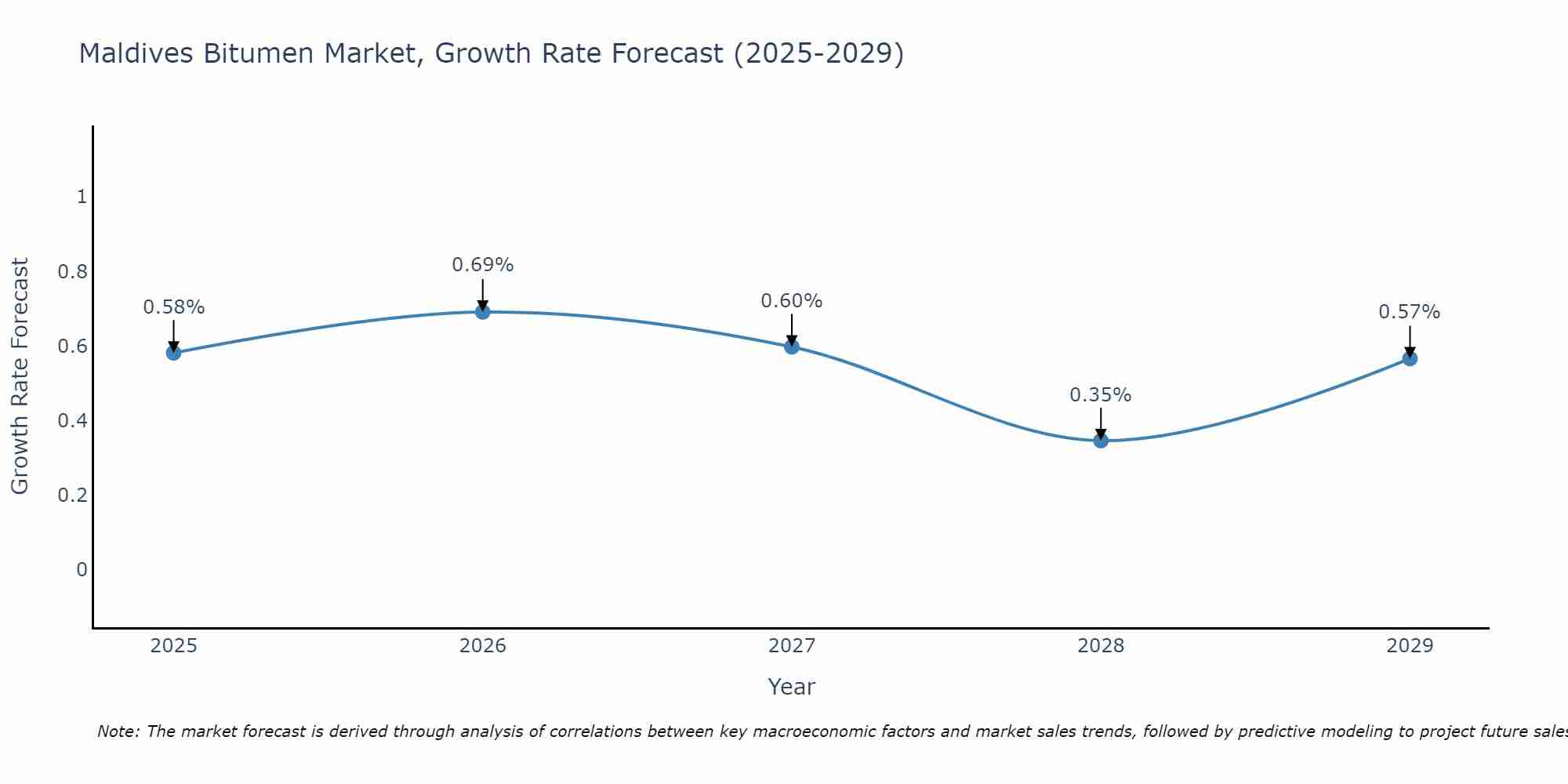 Maldives Bitumen Market Growth Rate
