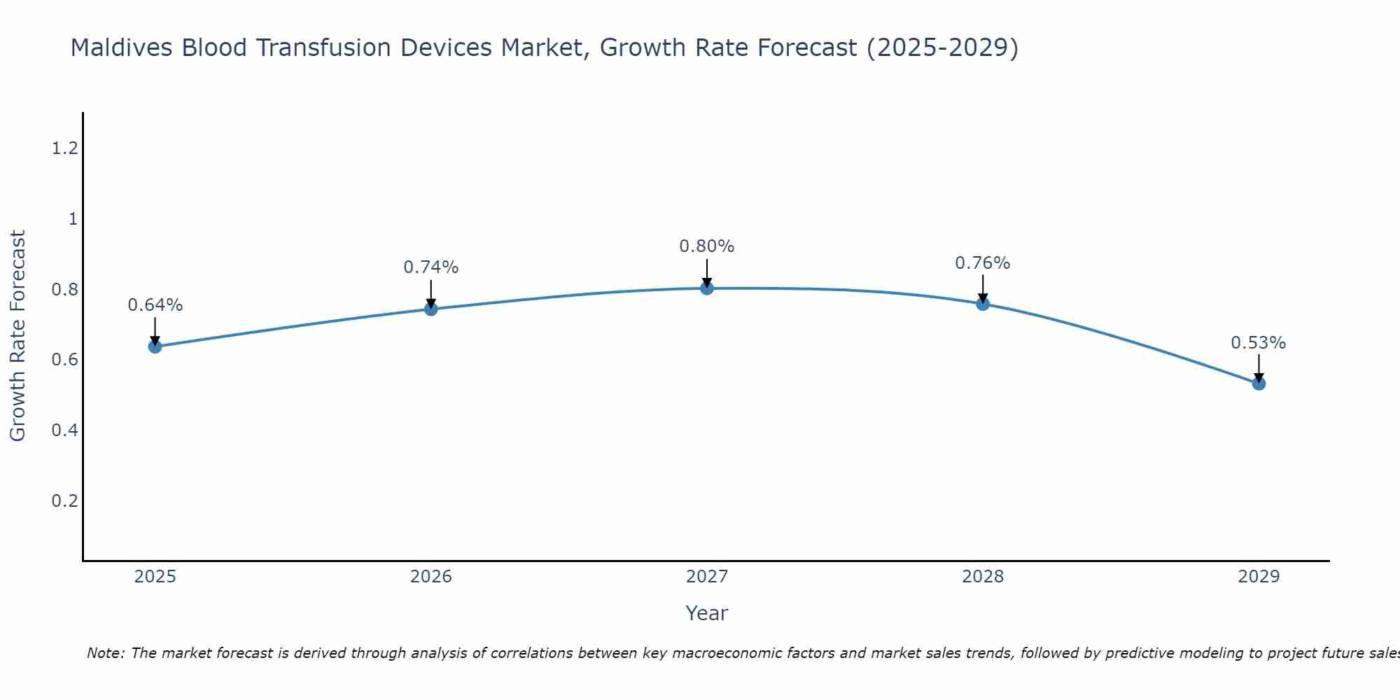 Maldives Blood Transfusion Devices Market Growth Rate