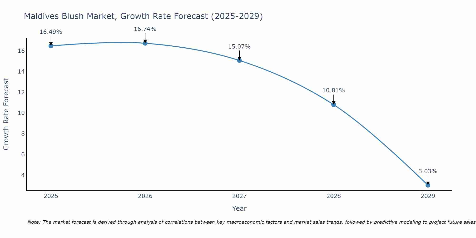 Maldives Blush Market Size Growth Rate