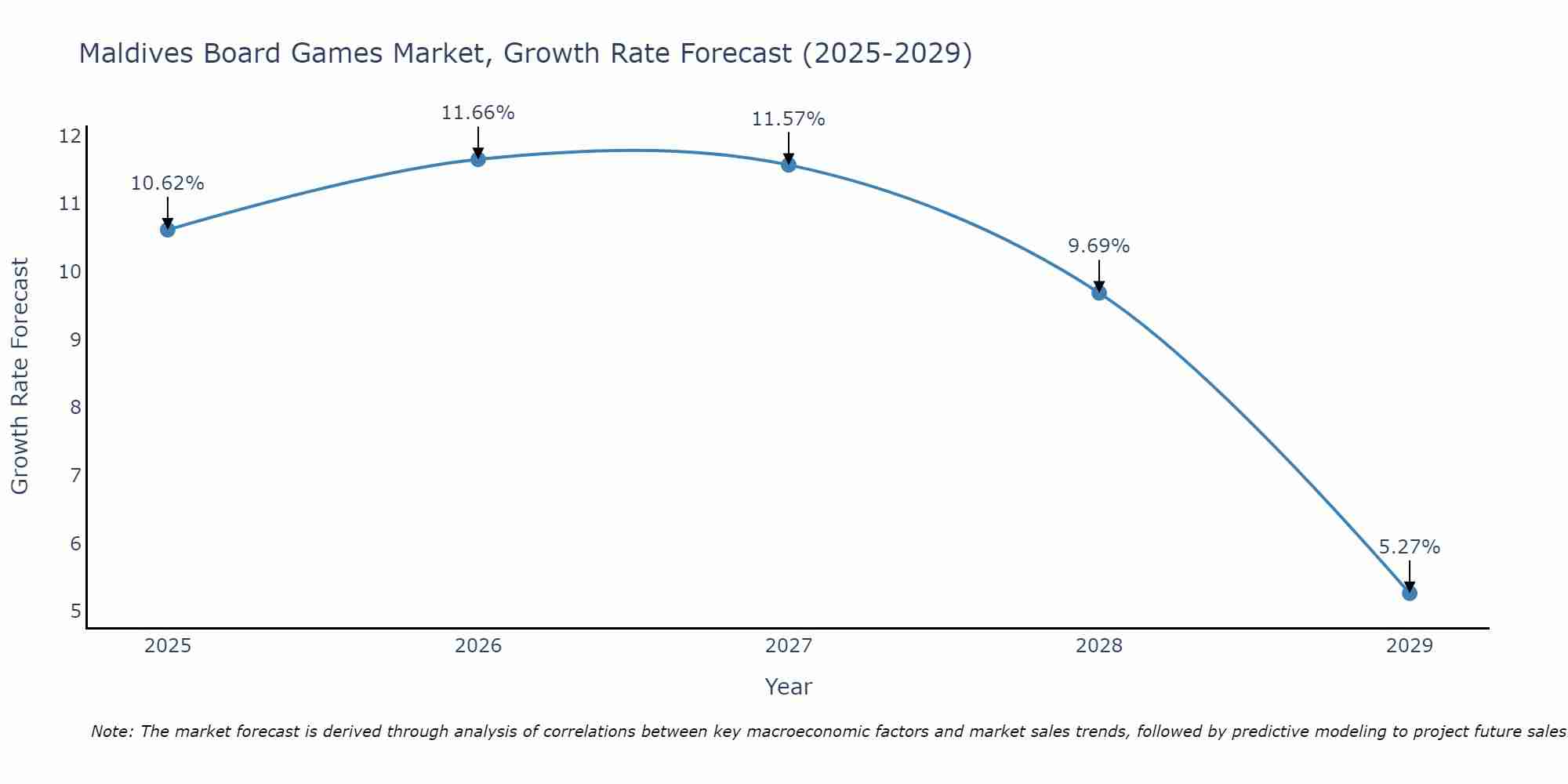 Maldives Board Games Market Size Growth Rate